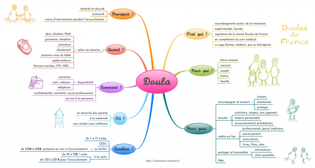 MindMap Doula © Naissance Nayane Yanick Revel